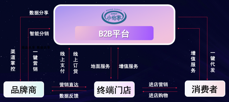 太阳成集团tyc151cc李勇：数字化B2B平台小怡家，打破流通壁垒，赋能终端新增长
